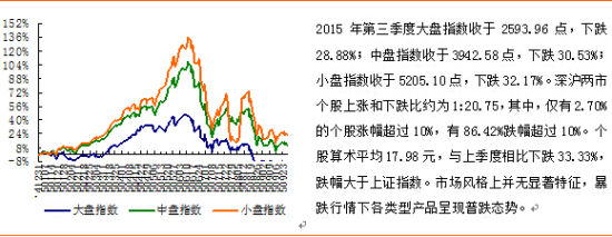 表3:2015年三季度股票市场板块指数涨跌幅