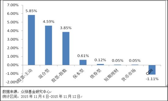 图：各类基金平均收益率