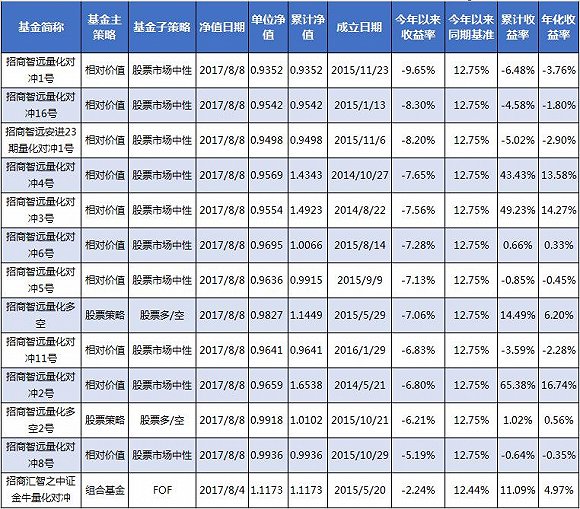 说好涨跌都赚钱呢?招商智远量化对冲产品最高