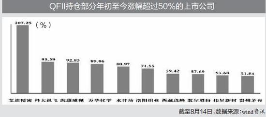 QFII青睐化工和医药生物行业 新进14股增持28