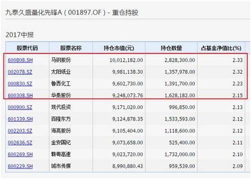 7只今年涨幅超40% 更有200只年内收益率由负