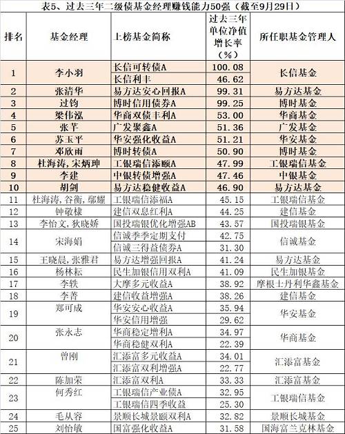 最牛基金经理排名