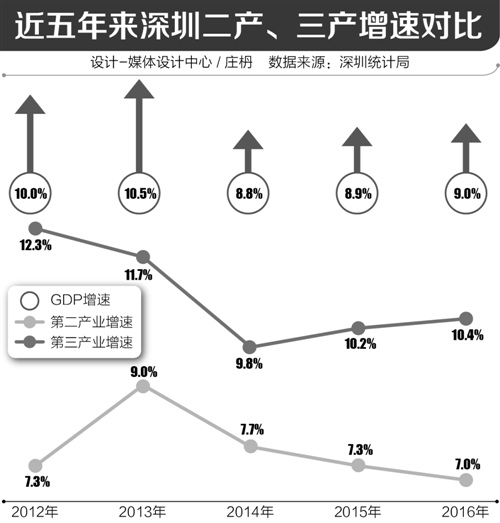 深圳三季度gdp_25省市前三季度GDP数据公布 四川增速10(2)