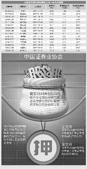 次新股质押生态:近四成存质押 融资都去了哪?