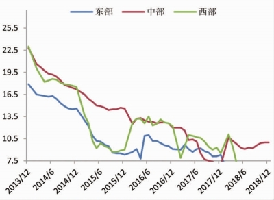 2019各省经济增速_2019一季度各省gdp排名 16省份GDP增速跑赢同期全国6.4 的增速(3)