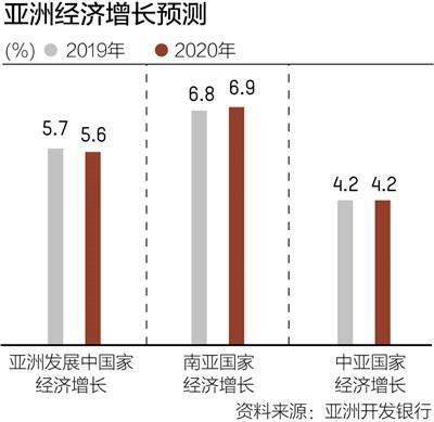 2019年亚洲人口_亚洲欧洲人口数量对比(2)