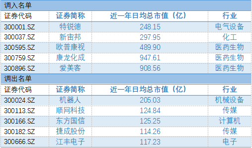 创业板50成份股调整，新增了哪些大明星？(2021.7.8)(千守)(1)(1)114.png