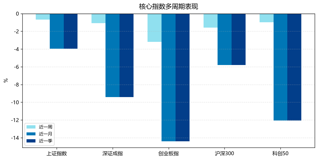 核心指数多周期表现