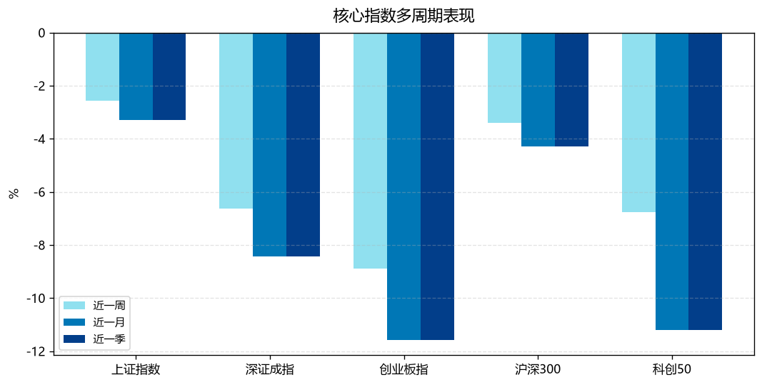 核心指数多周期表现