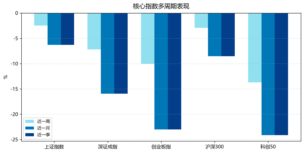 核心指数多周期表现