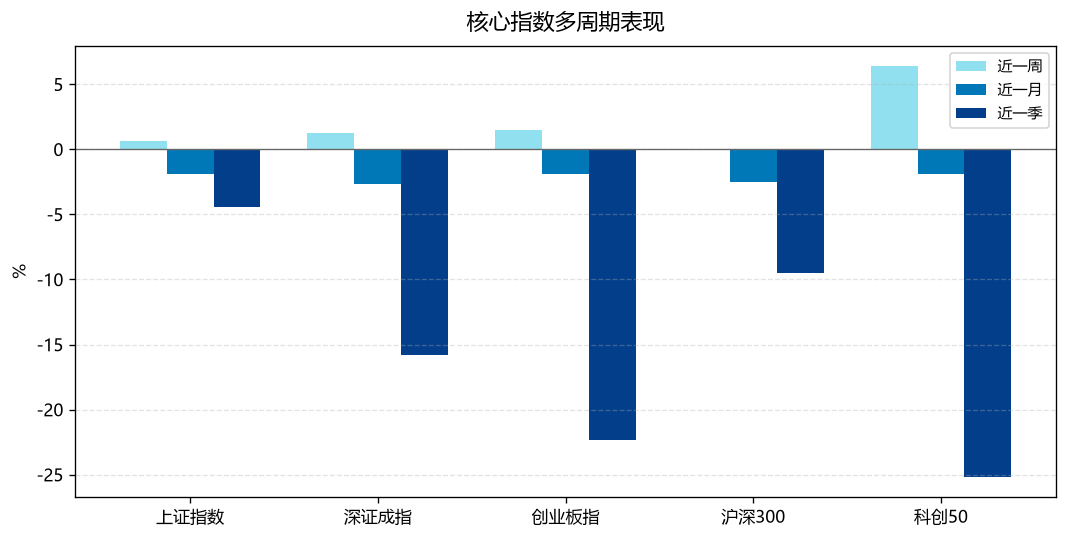 核心指数多周期表现