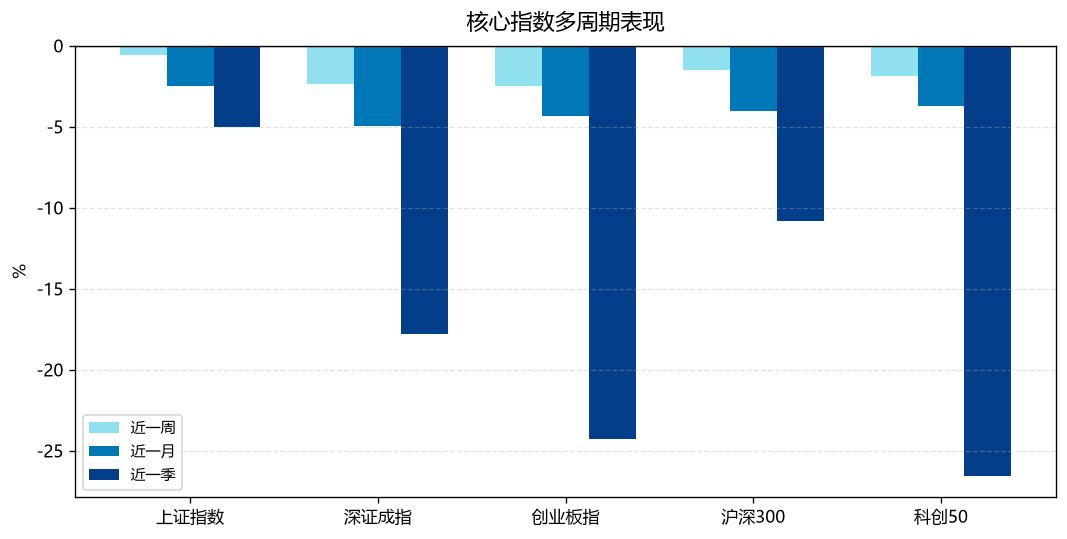 核心指数多周期表现