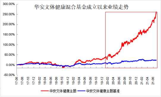近1年回报86%！看“不扎堆”的刘畅畅如何掘金中小盘成长？（8.2）(1)959.png
